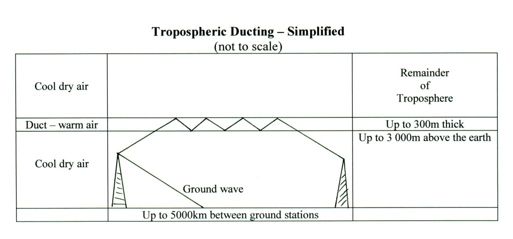 tropoducting