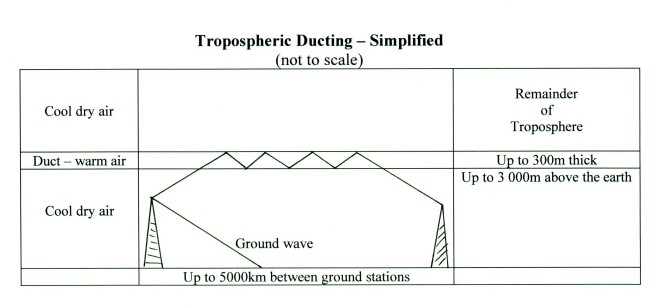 Simplified tropospheric ducting diagram showing trapped radio waves